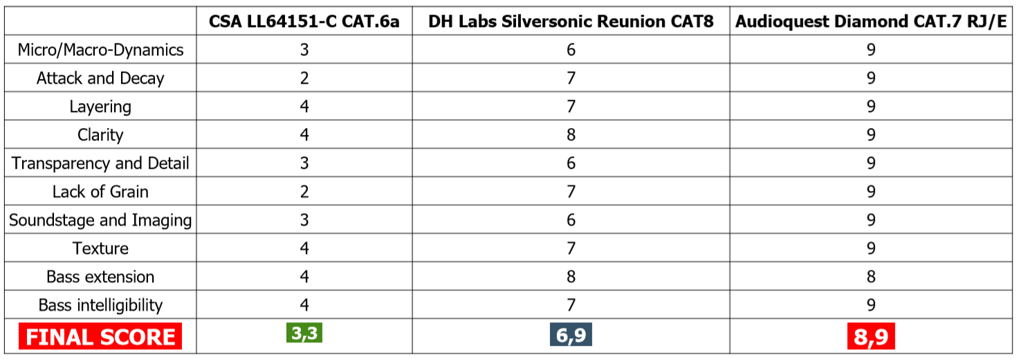 DH Labs Silver Sonic - REUNION CAT8 ETHERNET. 1m - 10m lengde - Endpoint  Audio